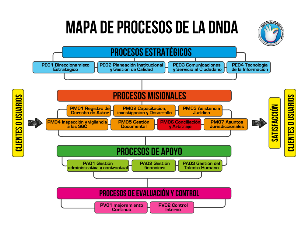 Mapa de proceso de la DNDA